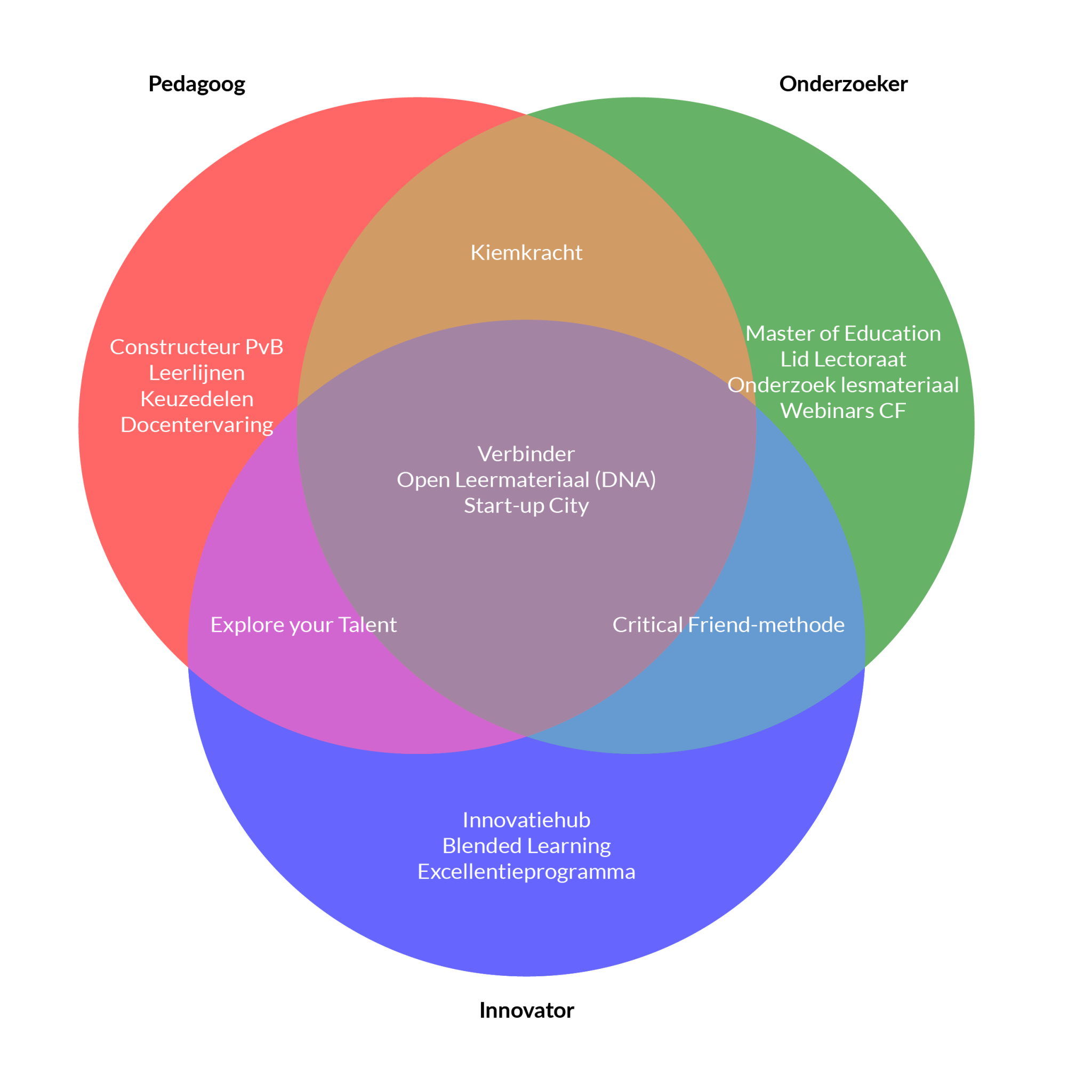 Infographic Rollen